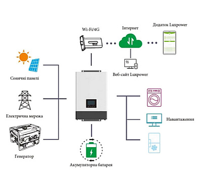 Изображение LuxPower SNA6000 WPV (6kW, 48V, 1Ph, 2-MPPT) Wi-Fi - оригинальный размер 4