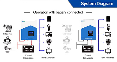 Изображение EASUN 2.2kW 12V ISolar-SMH-II-2.2KW (2200VA/1800W, Max CH 80A, AC 60) - оригинальный размер 3