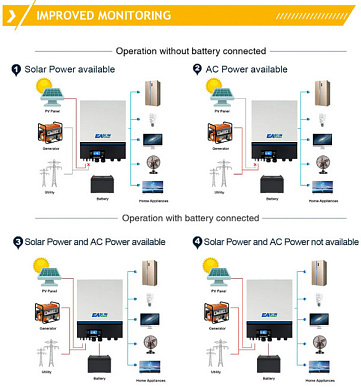Изображение EASUN 11kW 48V ISolar-SMW-11KW-TWIN (11000VA/11000W, Max CH 150A, AC 150) Wi-Fi - оригинальный размер 3
