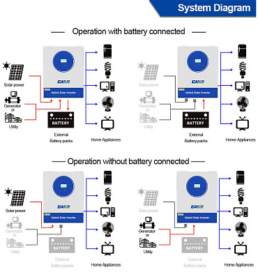 EASUN 8.5kW 48V ISolar-SMG-II-8.5KW (8500VA/8500W, Max CH 140A, AC 120) Wi-Fi 5