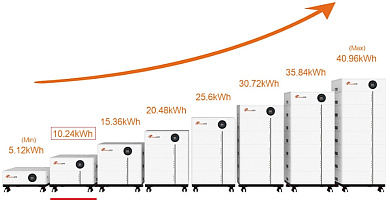 Изображение FelicityESS LUX-X-48100LG01 10.24kWh (5,12kWh LCG01 + 5,12kWh LMG01, BMS:120A) - оригинальный размер 5