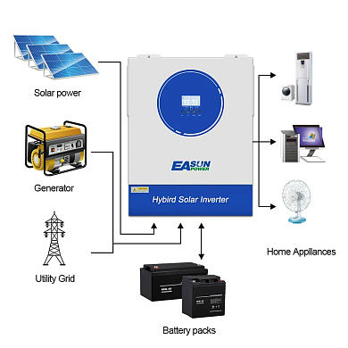 Изображение EASUN 11kW 48V ISolar SMG-II-11KW-48V (11000VA/11000W, Max CH 160A, AC 120) Wi-Fi - оригинальный размер 2