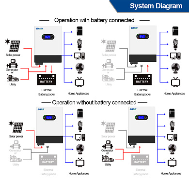 Изображение EASUN 6kW 48V ISolar-SMR-II-6KP (6000VA/6000W, Max CH 120A, AC 100) Wi-Fi - оригинальный размер 3