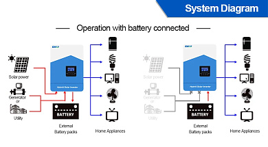 Изображение EASUN 4.2kW 24V ISolar SMH-II-4.2KW-24V (4200VA/3800W, Max CH 110A, AC 80) Wi-Fi - оригинальный размер 4