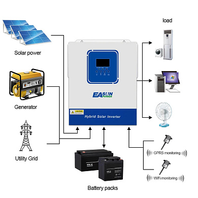 Изображение EASUN 3.2kW 24V ISolar-SMG-II-3.2KW-24V (3200VA/3200W, Max CH 100A, AC 60) Wi-Fi - оригинальный размер 6