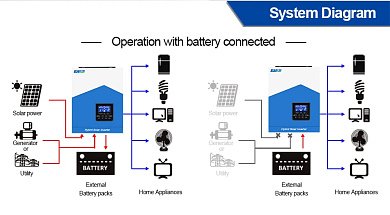 Изображение EASUN 2.2kW 12V ISolar-SMH-II-2.2KW (2200VA/1800W, Max CH 80A, AC 60) Wi-Fi - оригинальный размер 7