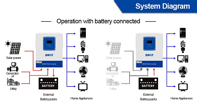 EASUN 4kW 24V ISolar-SMG-II-4KW-24V (4200VA/4000W, Max CH 100A, AC 80) Wi-Fi 7