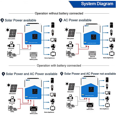 EASUN 4.2kW 24V ISolar-SMH-III-4.2KW (4200VA/4200W Max CH 120A, AC 100) Wi-Fi 5