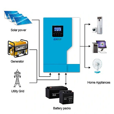 Изображение EASUN 3.5kW 24V ISolar-SML-III-3.5KW (3500VA/3500W, Max CH 110A, AC 80) Wi-Fi - оригинальный размер 4