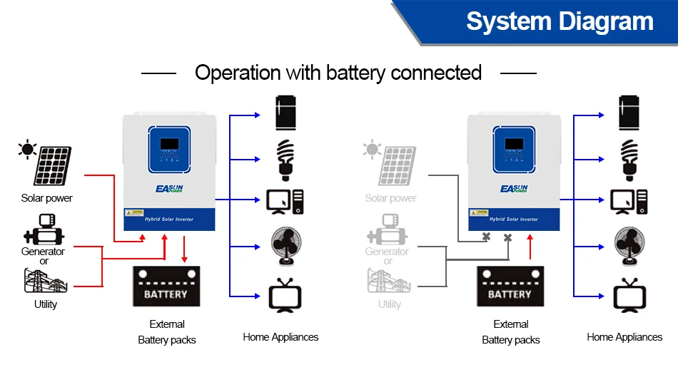 EASUN 2kW 12V ISolar-SMG-II-2KW-12V (2000VA/2000W, Max CH 120A, AC 80) Wi-Fi 6