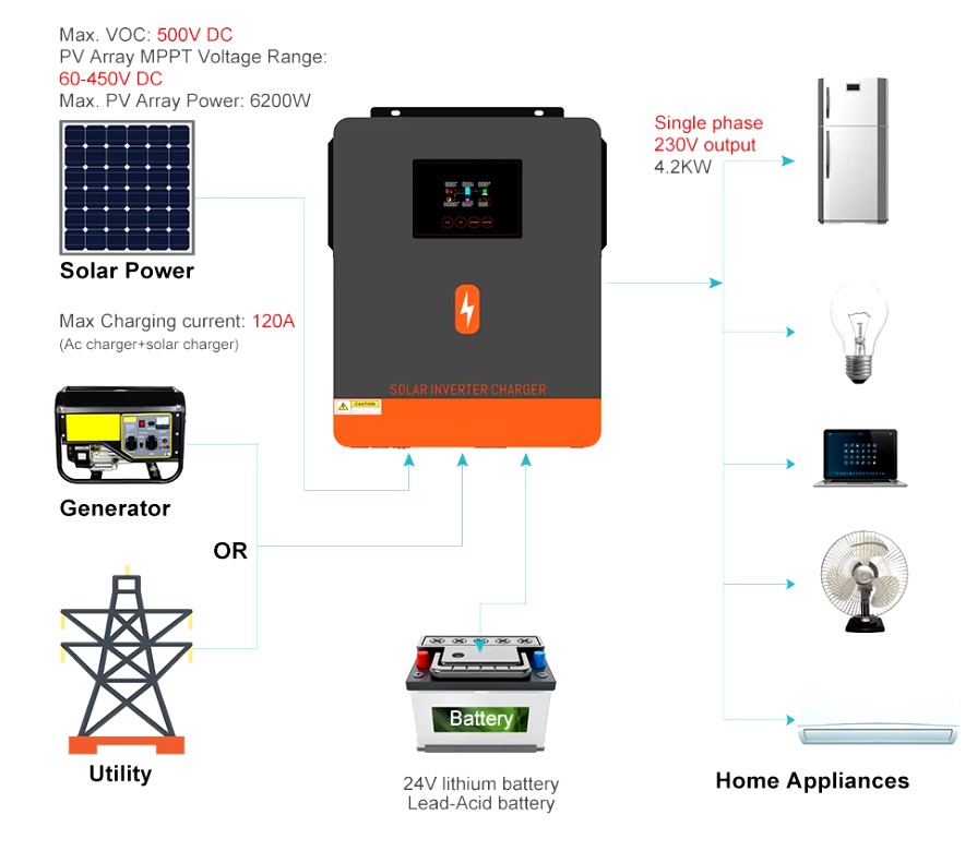 PowMr 4200W 24V POW-HVM4.2M-24V-N (Max CH 120A, AC 100) 3