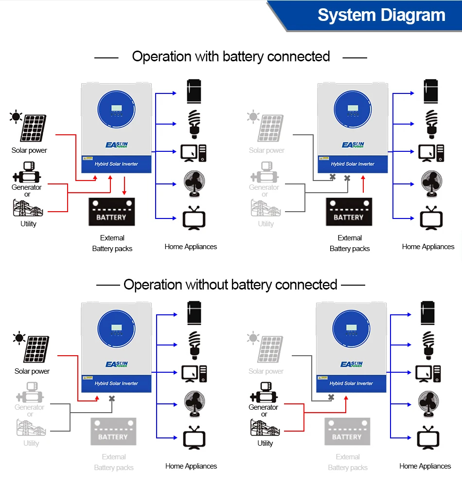 EASUN 11kW 48V ISolar SMG-II-11KW-48V (11000VA/11000W, Max CH 160A, AC 120) Wi-Fi 4