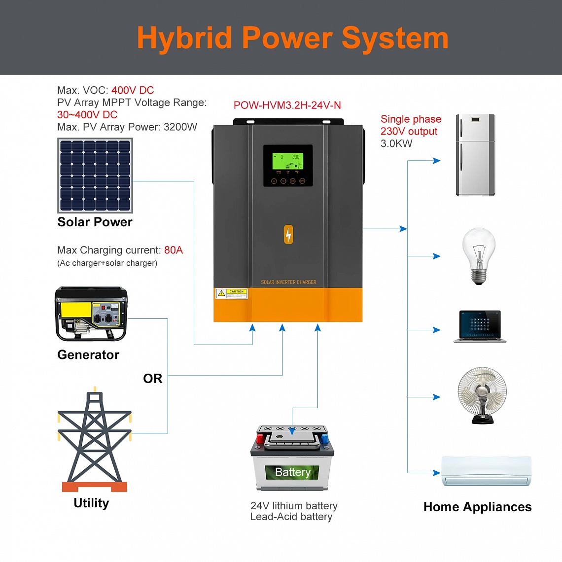 PowMr 3200W 24V POW-HVM3.2H-24V-N (Max CH 80A, AC 60) 7